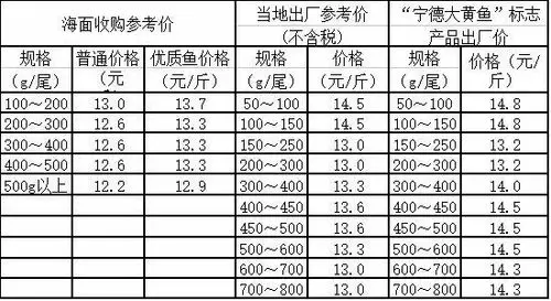 价格来源:宁德大黄鱼               全行业注意!