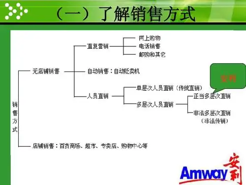 简析安利的渠道管理ppt