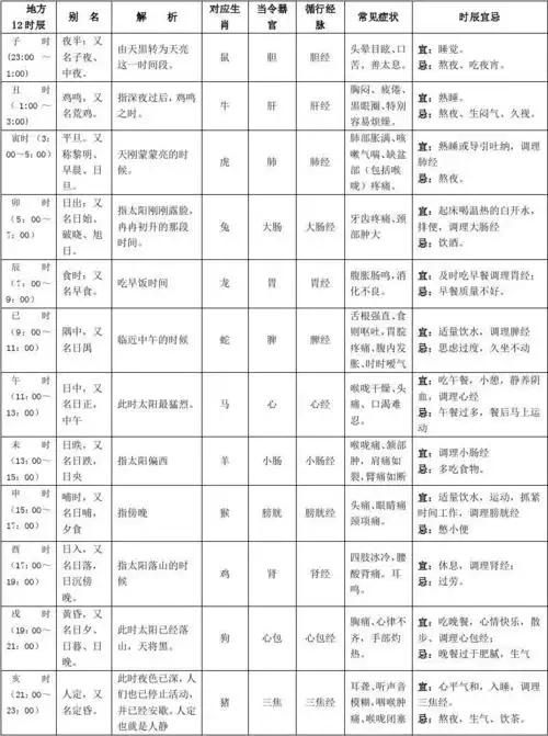 时辰养生,不同时间段养生不一样! 十二时辰养生对照表
