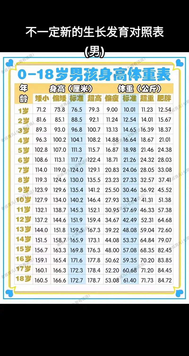 生长发育对照表,大家一定保存下!#生长发育 #育儿 #母婴  - 抖音