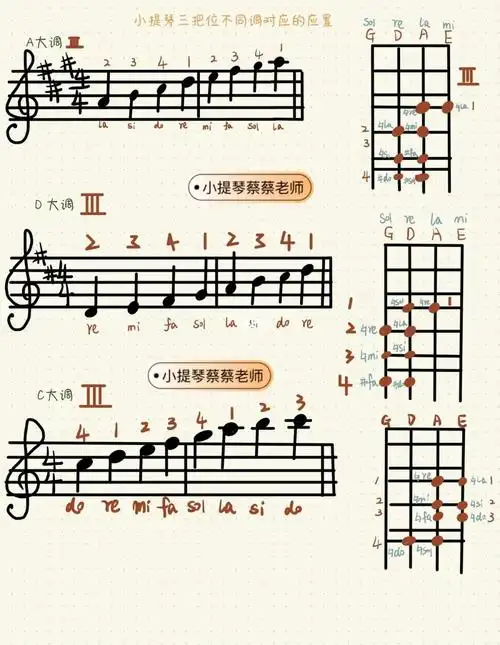 小提琴三把位不同的调所对应直板上的位置