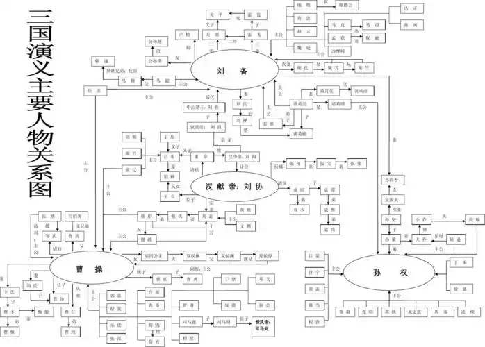 三国主要人物关系图