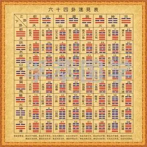 后天八卦为顺序热卖现代装饰画八卦图64卦易经周易64卦速见表