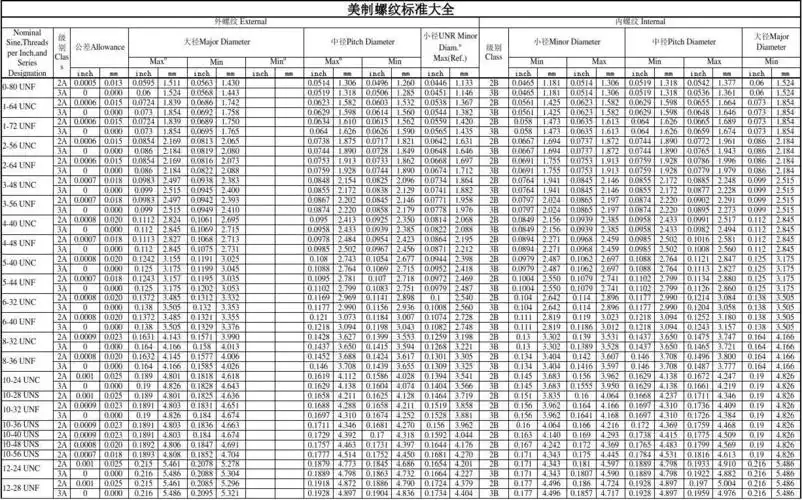 un美制螺纹标准