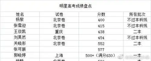 9位明星高考分数被扒张新成仅排第三榜首只比状元低20分