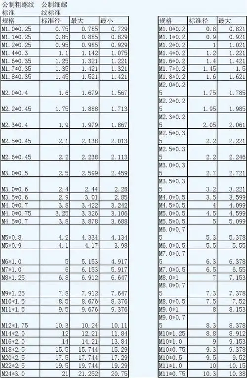 螺纹标准螺距规格说明书
