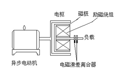 滑差电机改造