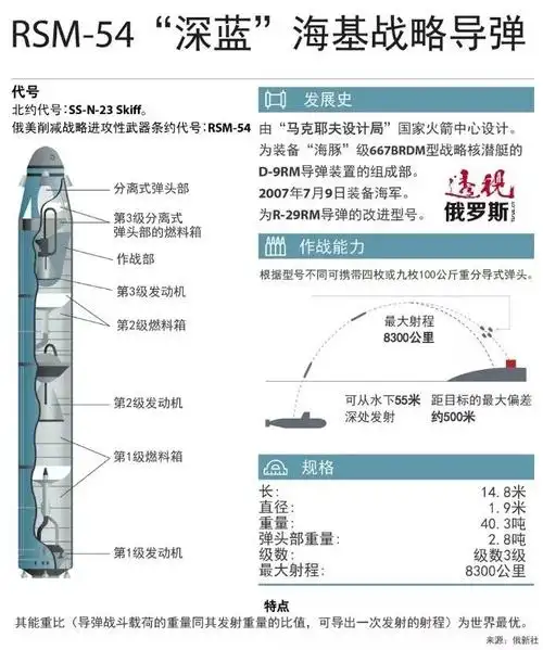 图4 "轻舟"导弹结构"北风之神"级核潜艇是俄罗斯第四代战略核潜艇