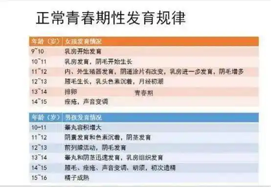 初潮,男孩9周岁前开始出现睾丸增大或者10岁左右开始变声性发育延迟