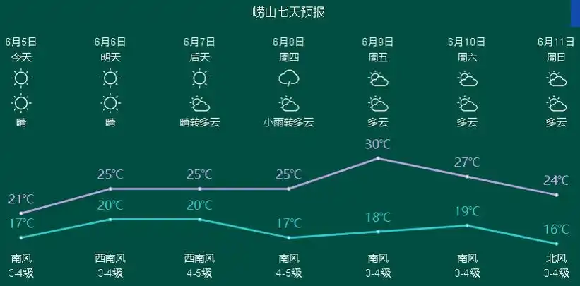 崂山即墨莱西平度西海岸胶州青岛市区来看我市一周天气预报8日:多云间