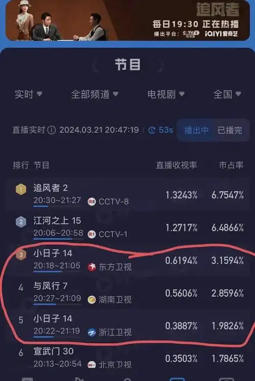 《追风者》首播碾压《与凤行》,王一博却翻车|李沁|林更新|女明星
