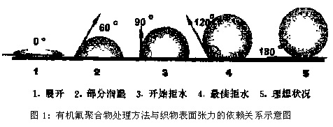 助剂论坛 染料与助剂  有机氟聚合物可以把织物表面能降低到油,水,和