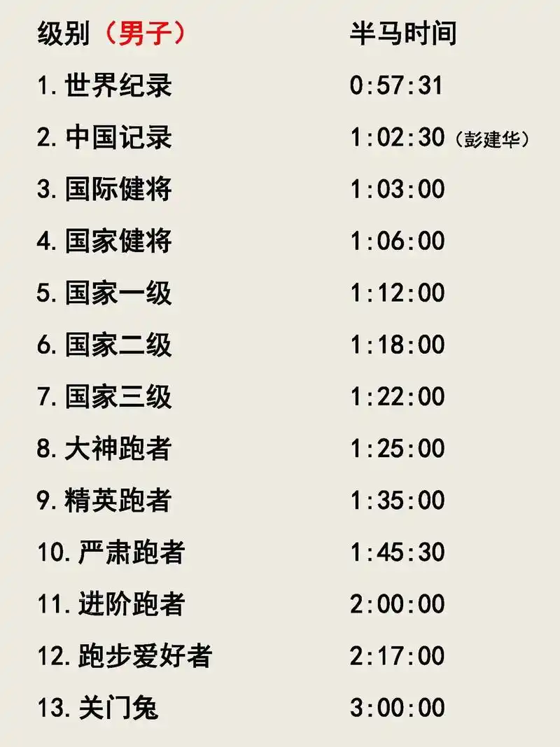 半程马拉松配速.半马等级划分标准,晒一晒你的半马成绩或配速# - 抖音