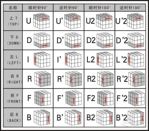 三阶魔方还原七步法