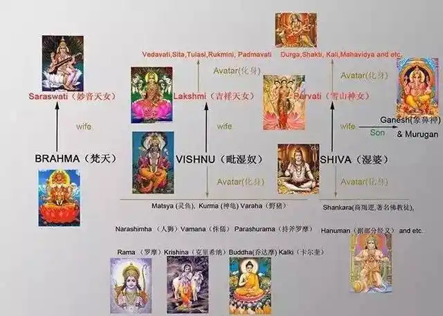 印度版封神榜——印度教众主神像