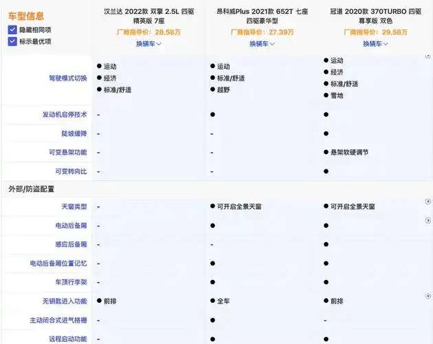 20-30万suv的佼佼者:汉兰达,昂科威plus,冠道,该怎么选?