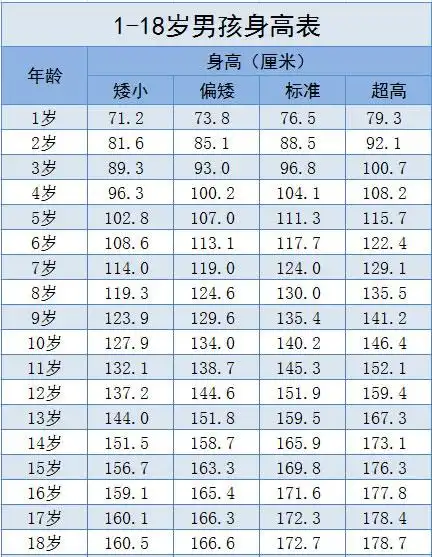 最新儿童1~16岁身高体重标准范围参考