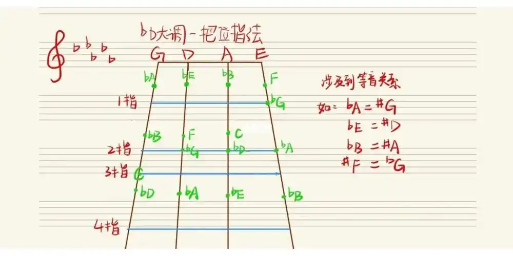 e大调和降d大调一把位小提琴指位