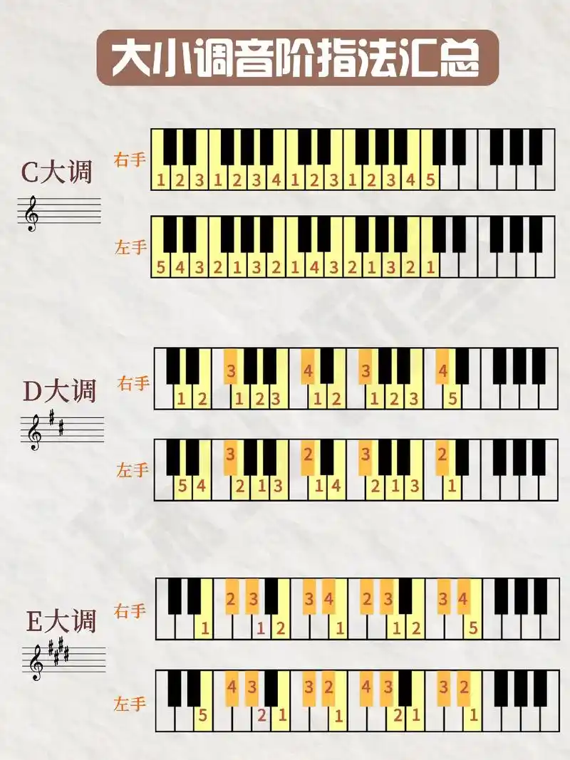 乐理干货|钢琴大小调音阶指法汇总(一)#乐理 #钢琴 #今天 - 抖音