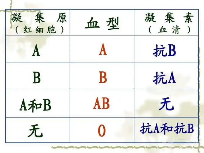 感谢分享,很有意思的题目,已经头晕目眩了 o型血血清中有抗a和b凝集素