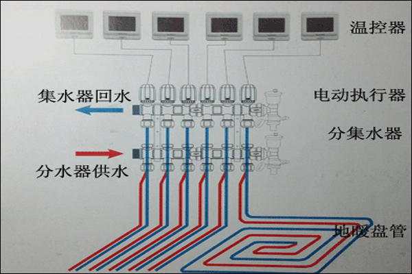 地暖示意图