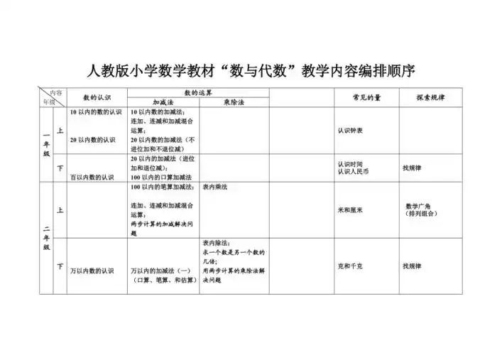 人教版小学数学教材数与代数编排体系
