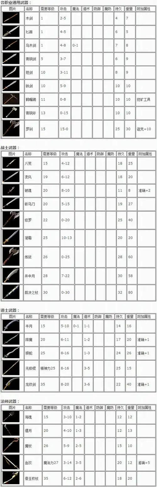 传奇1.76装备大全 传奇1.76装备属性列表