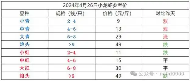 从100元/斤暴跌到10元/斤!小龙虾"价格跳水"的背后是?