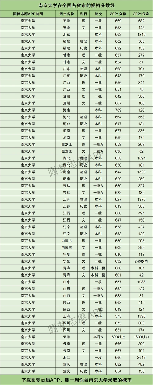 南京大学提档线2021年含调档比例最低分数线及位次排名