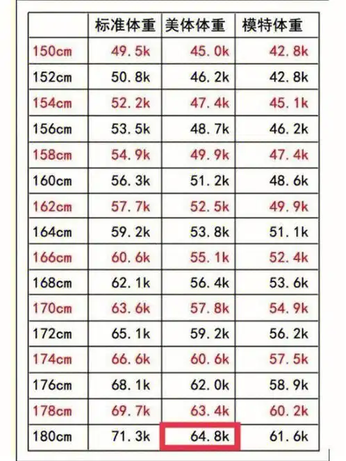 看了好多身高体重对照表感觉这个还挺靠谱的而且跟我的目标体重差不多