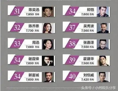 娱乐圈年收入百人共破70亿元,百位明星收入一揽表,扣没扣税?