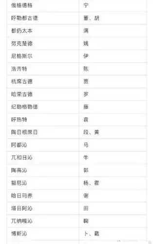 164个蒙古族姓氏与汉姓对照,快看看自己的蒙古族姓氏