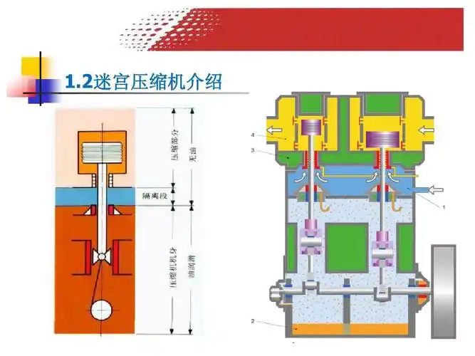 迷宫式压缩机ppt