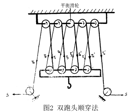 起重机滑轮组的钢丝绳穿绕方法