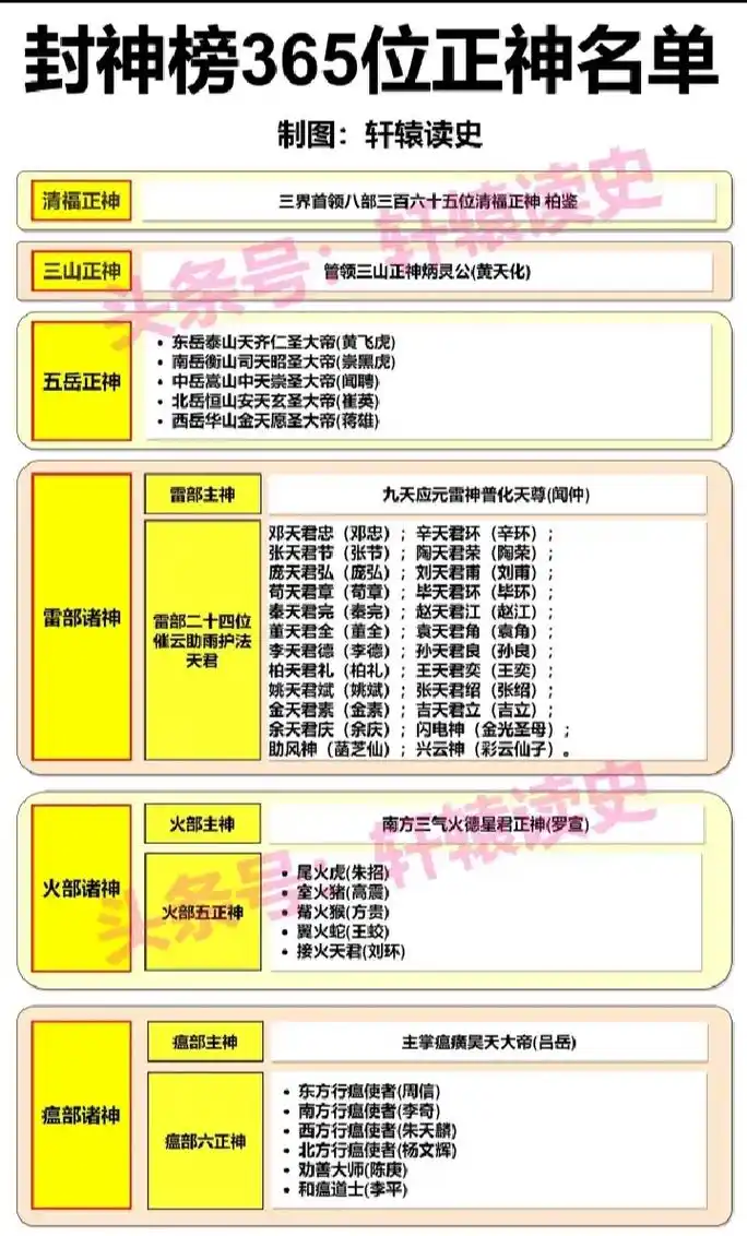封神榜:365位神仙名单.#常识普及 - 抖音