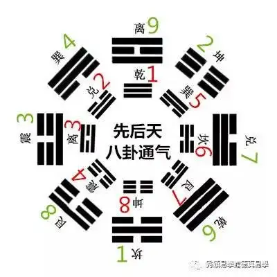 先后天八卦的妙用