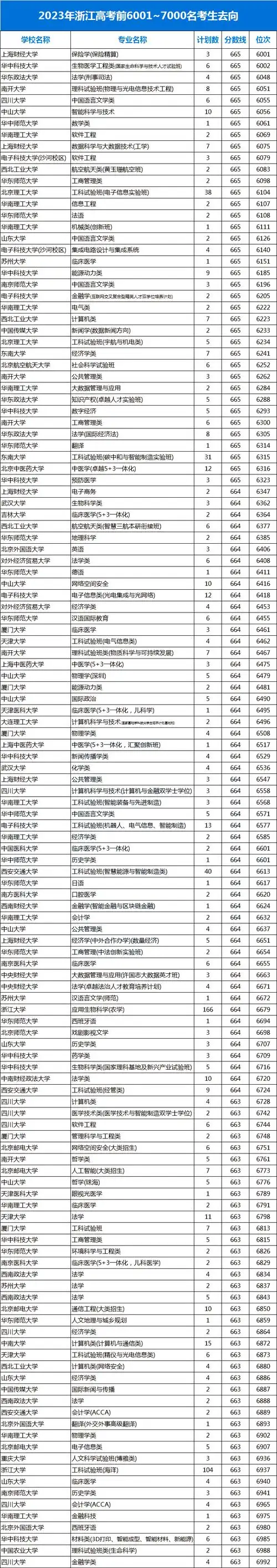 快来看浙江考生本科淘汰率将近40看看你家孩子具体在哪个段位