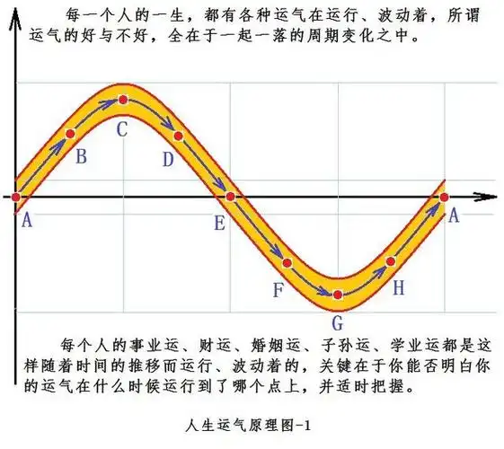 图解人生运势 一生运势图