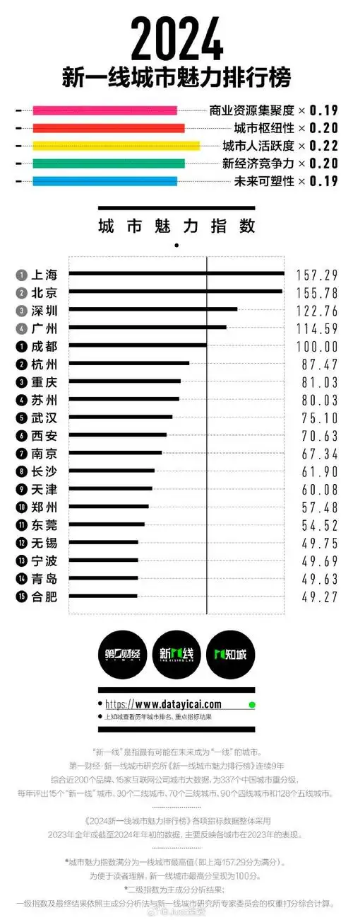 由《第一财经》评选的2024新一线城市魅力排行榜中,西安跻身新一线