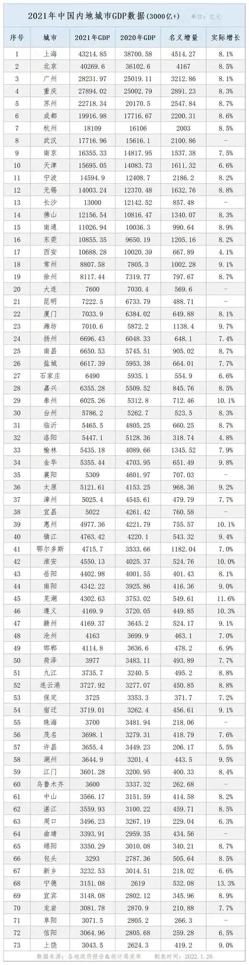 2021年中国内地城市gdp榜单3000亿
