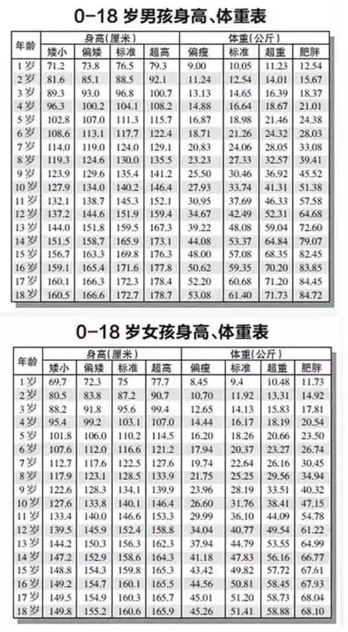 对照一下孩子身高体重正常吗?超重过轻都不好