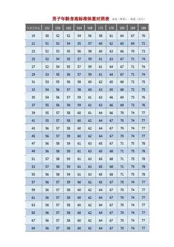 男子年龄身高标准体重对照表身高(厘米),体重(公斤)年龄|身高|152|156