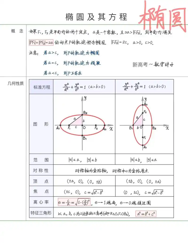 高中数学选修#圆锥曲线#椭圆的标准方程#椭圆 - 抖音