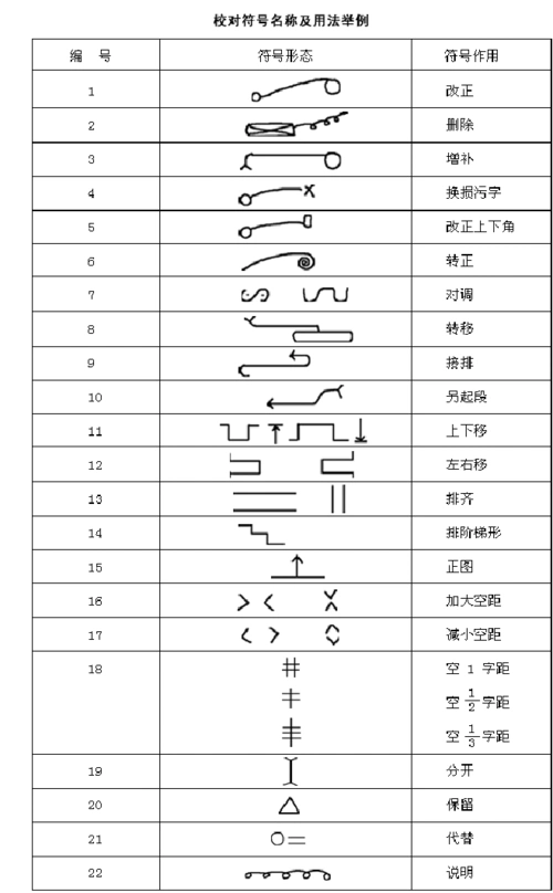 常用校对符号(编辑,出版用)