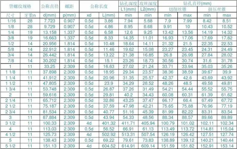 工程科技 机械/仪表 > 公英制螺纹对照表管螺纹尺寸对照表 管螺纹规格