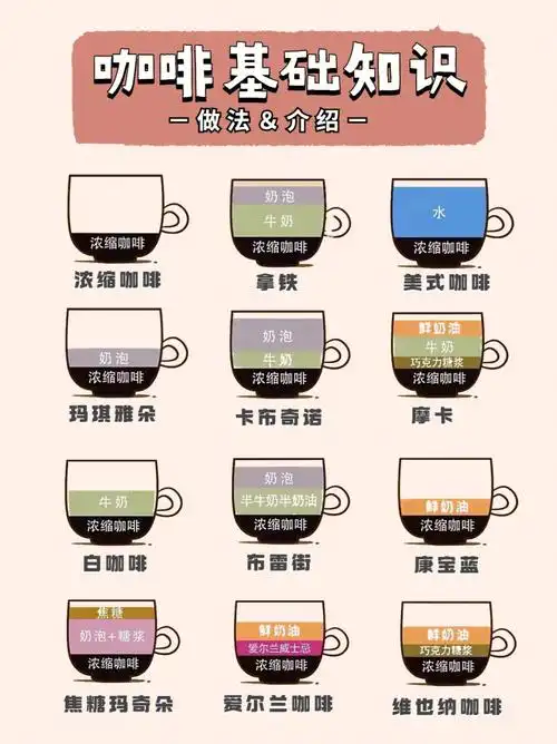 75超全咖啡知识60秒懂12款咖啡成分以及比例