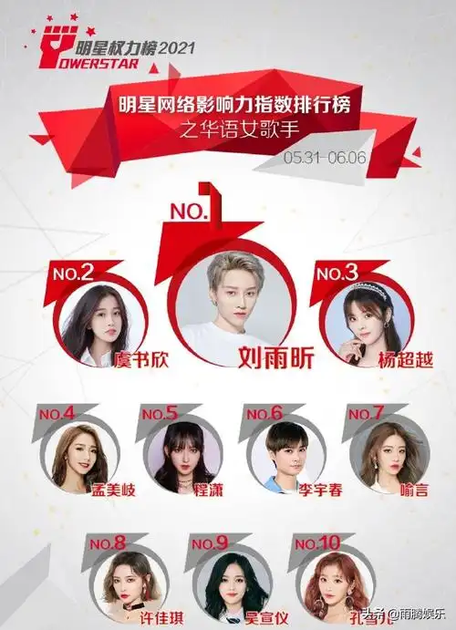 华语女歌手影响力排名:the9五人上榜,杨超越孟美岐热度十足