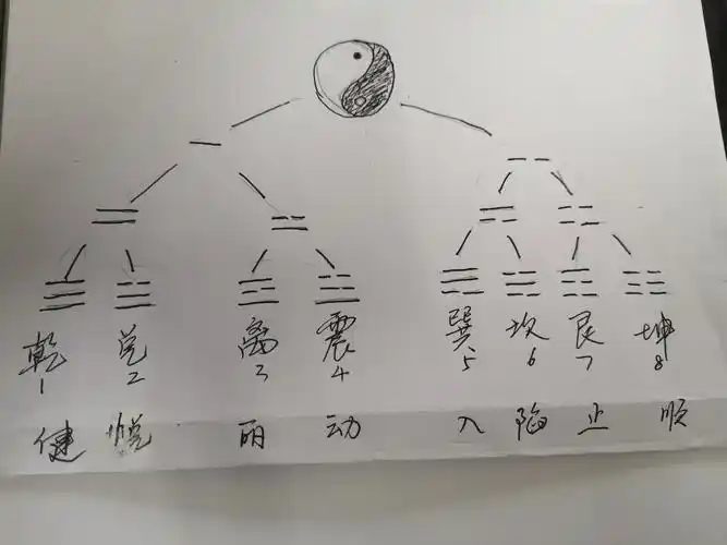 太极生两仪,两仪生四象,四象生八卦.