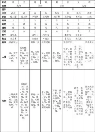 八卦象数归类表