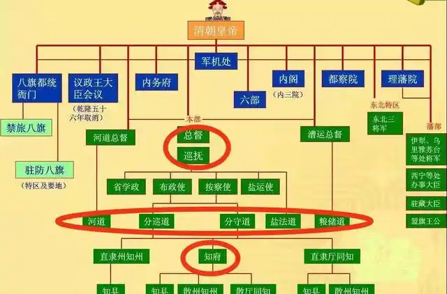 清朝的知府,总督,巡抚,提督,道台,封疆大吏分别是什么官?